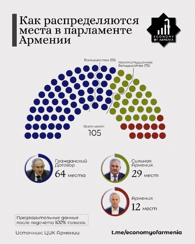 На выборах в Арагацотне с большим отрывом лидирует «Гражданский договор»