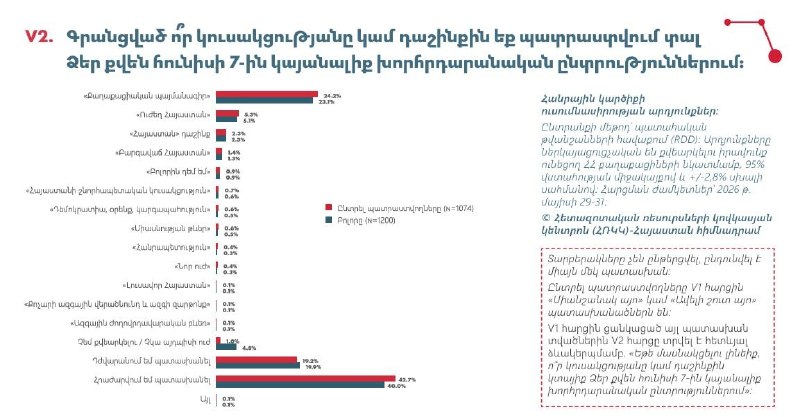 Предвыборный опрос в Арагацотнской области: «Гражданский договор» лидирует перед выборами 7 июня