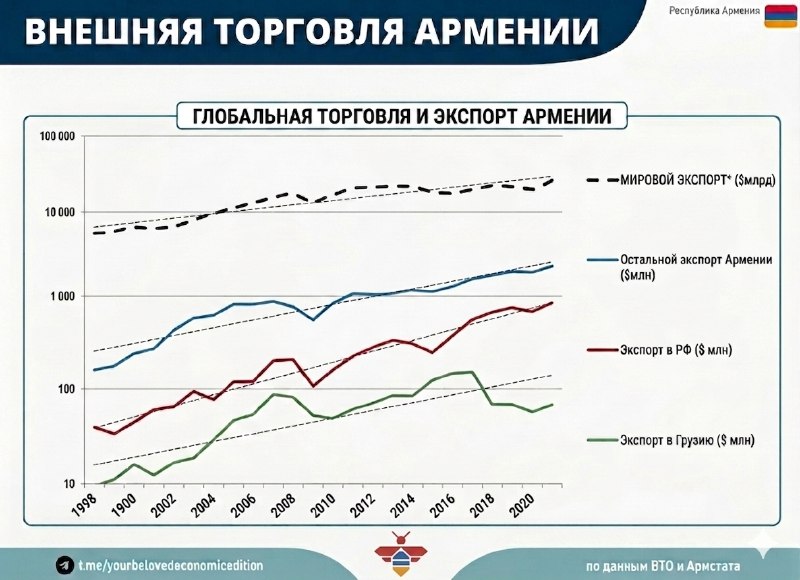 График, демонстрирующий динамику экспорта Армении в Россию и Грузию за период 1999-2021 годов.