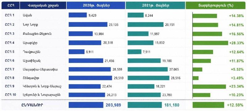 Партия «Гражданский договор» на выборах 2026 года получила рекордную поддержку в Ереване — 203 989 голосов
