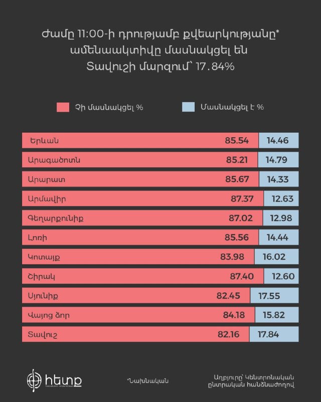 Явка избирателей в Арагацотнской области к 11:00 составила 14.48%