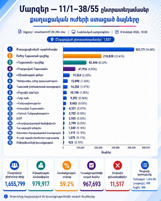 Выборы в Арагацотне: «Гражданский договор» лидирует с 54% голосов
