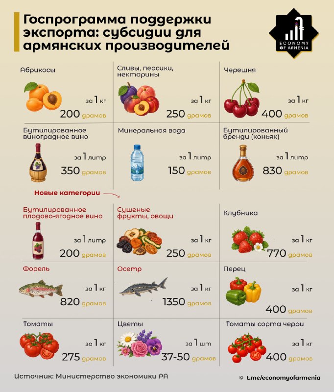 В Арагацотне расширяется господдержка экспорта: новые субсидии для местных производителей